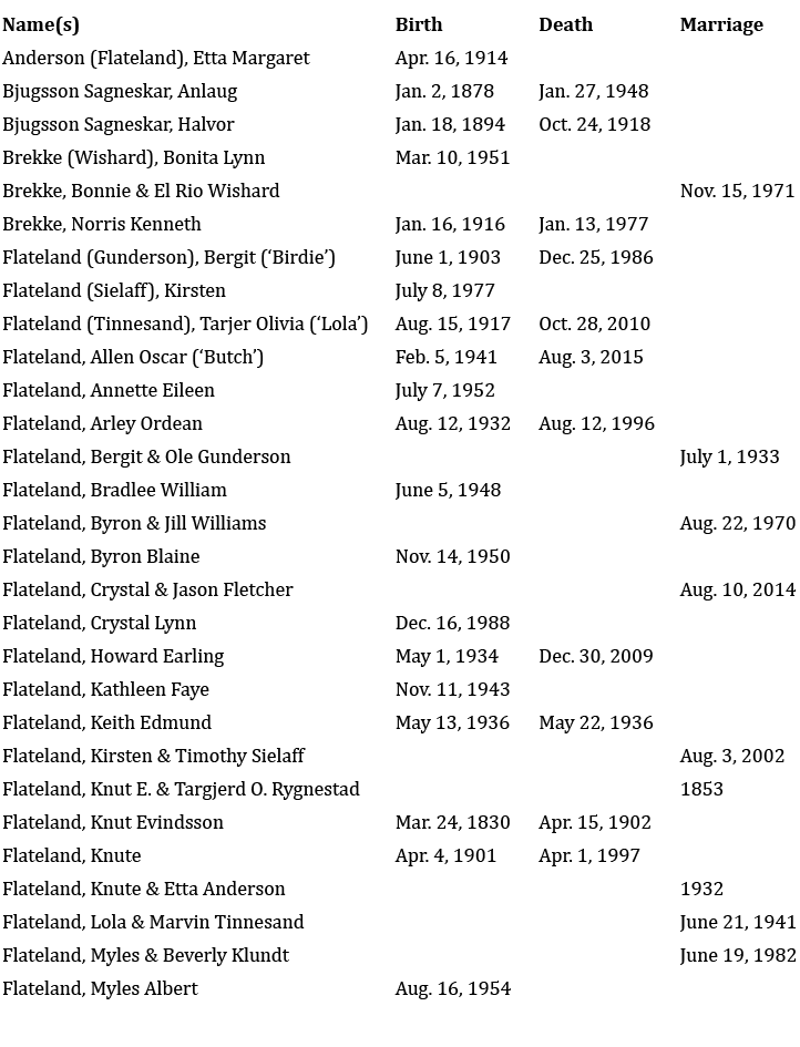 Name(s),Birth,Death,Marriage,Anderson (Flateland), Etta Margaret,Apr. 16, 1914,,,Bjugsson Sagneskar, Anlaug,Jan. 2, 1...