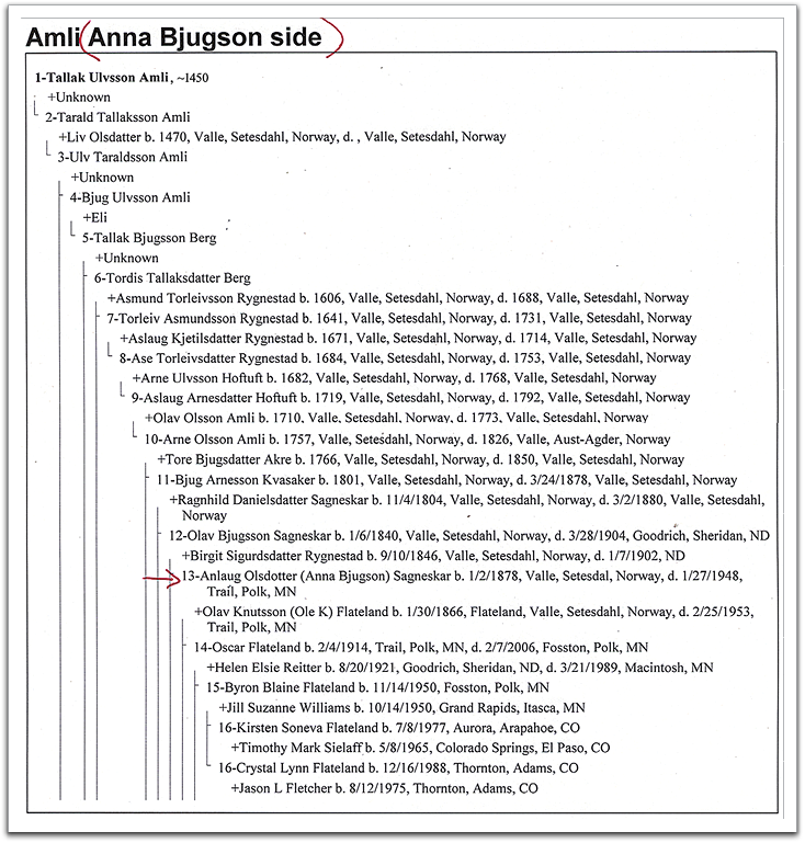 One line of Anlaug Flateland's ancestry back to about 1450.