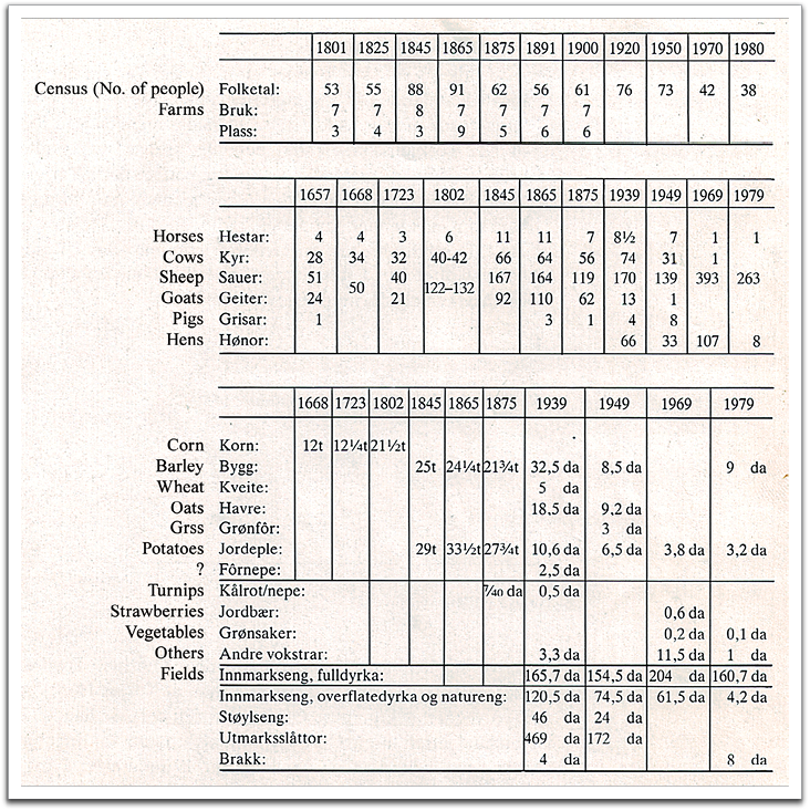 Census figures from the 1600s to the 1900s for people, animals, and crops  show the types of agriculture conducted on the farms in Flateland.