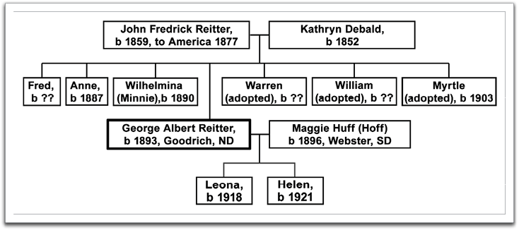 The family tree of George Reitter, as far as we've been able to trace it.