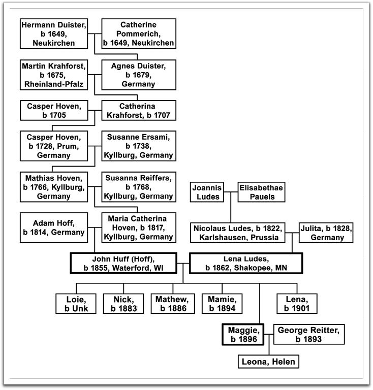 Maggie Huff Reitter's family tree, as far as we've been able to trace it.