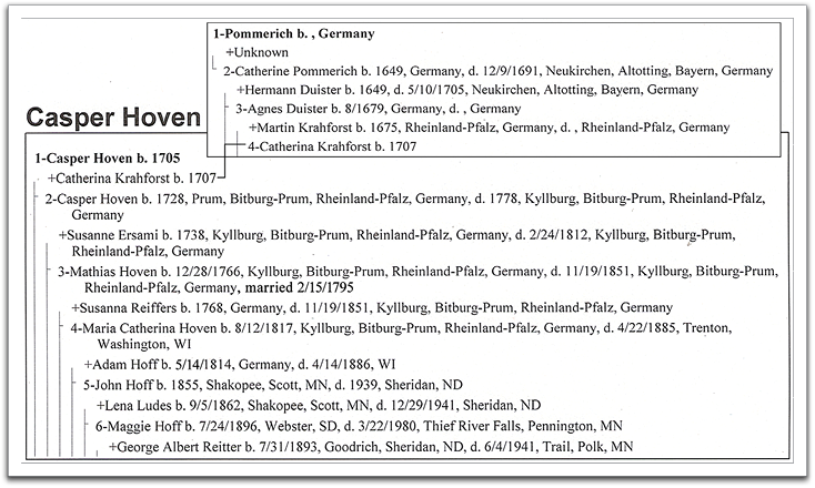 One line of Maggie Hoff's ancestry back to 1649, showing more detailed dates than the tree above.