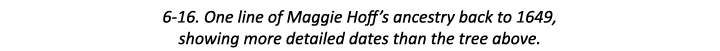 6-16. One line of Maggie Hoff’s ancestry back to 1649, showing more detailed dates than the tree above.