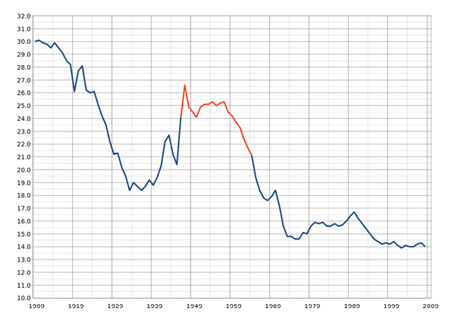 US birth rate (births per 1000 population). The red segment from 1946 to 1964 is the postwar baby boom, with birth rates starting to drop around 1960.
