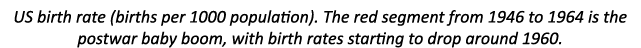 US birth rate (births per 1000 population). The red segment from 1946 to 1964 is the postwar baby boom, with birth ra...