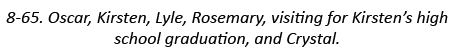 8-65. Oscar, Kirsten, Lyle, Rosemary, visiting for Kirsten’s high school graduation, and Crystal.